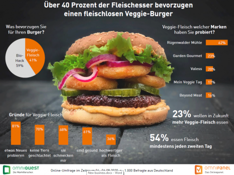 ber 40 Prozent der Fleischesser bevorzugen einen fleischlosen Veggie-Burger (Quelle: OmniQuest)